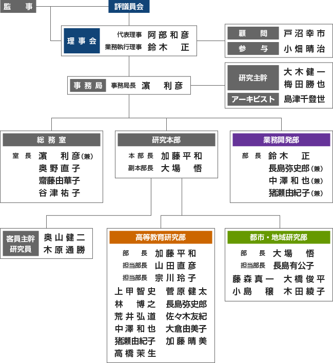 組織図